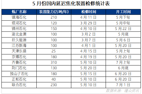 5月份国内延迟焦化装置检修统计表.png