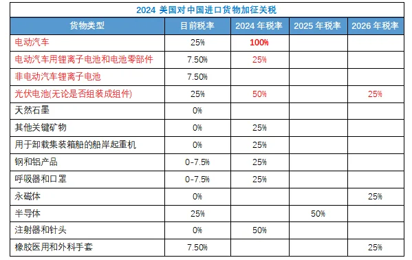 2024美国对中国进口货物加征关税.png