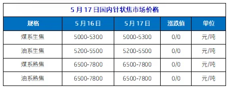 5月17日国内针状焦市场价格.png