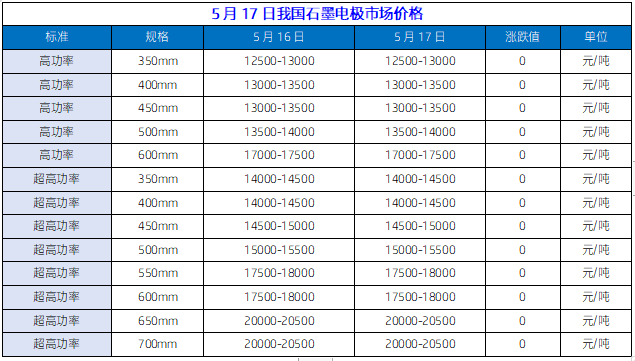 5月17日我国石墨电极市场价格.png