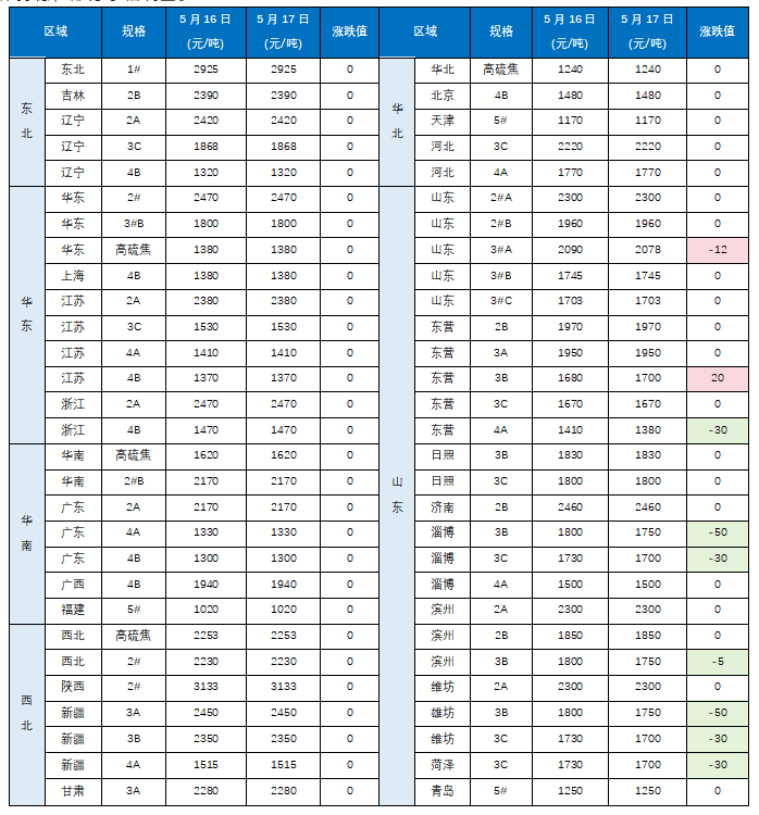 5月17日石油焦价格表.png