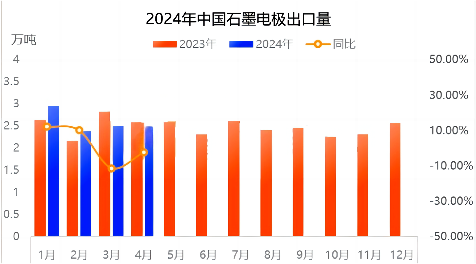 2024年中国石墨电极出口量.png