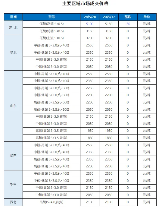 主要区域市场成交价格.png
