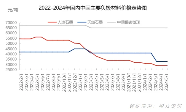 2022-2024年中国主要负极材料价格走势图.png