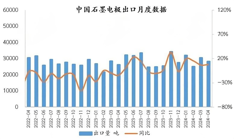 中国石墨电极出口月度数据.png