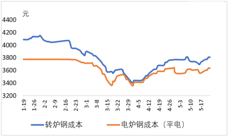 转炉钢与电炉钢成本.png