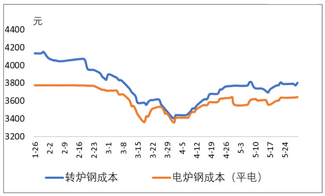 转炉钢与电炉钢成本 (平电).png