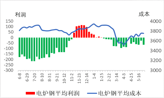 电炉钢平均成本与平均利润.png