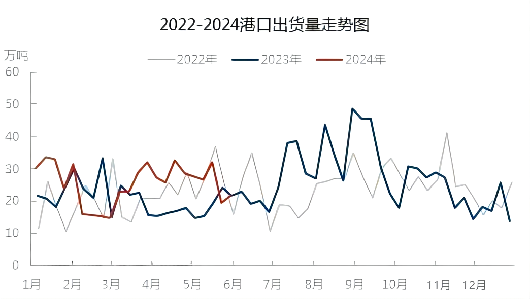 2022-2024港口出货量走势图.png