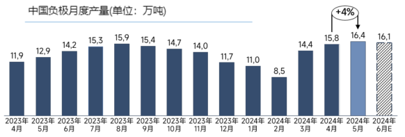 中国负极月度产量(单位:万吨).png
