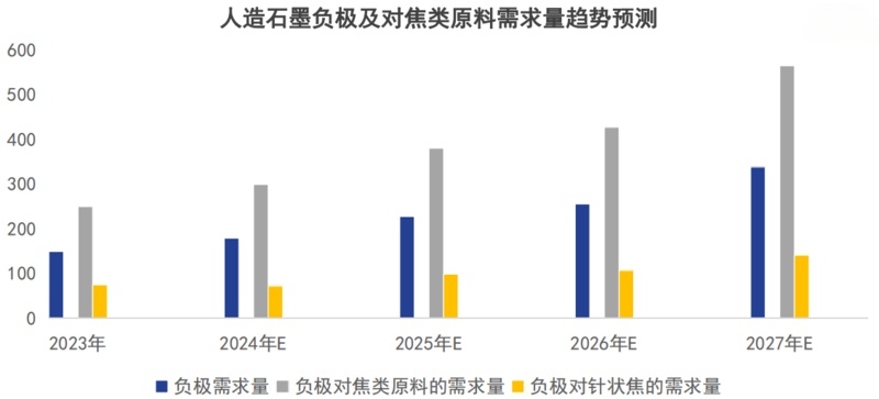 人造石墨负极及对焦类原料需求量趋势预测.png