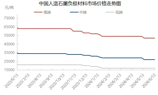 中国人造石里负极材料市场价格走势图.png