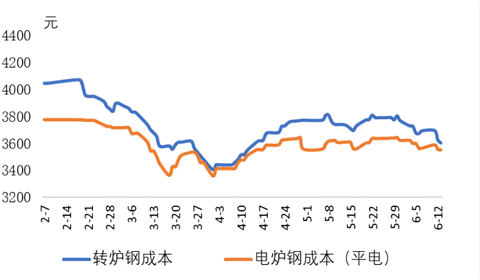 转炉钢与电炉钢成本.png