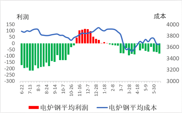 电炉钢平均利润与平均成本.png
