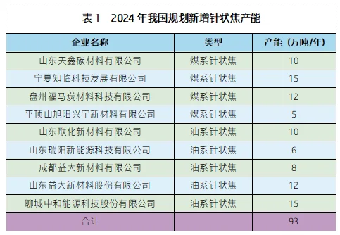 表1 2024年我国规划新增针状焦产能.png