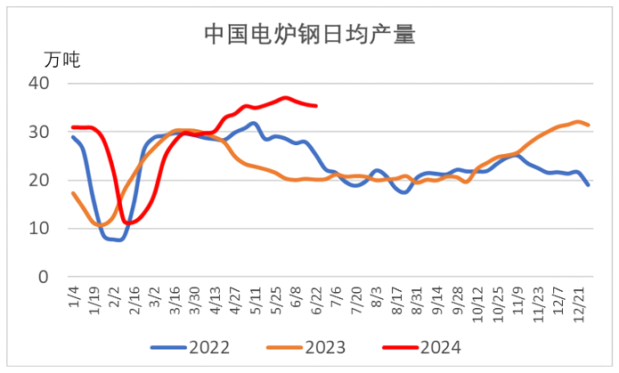 中国电炉钢日均产量.png