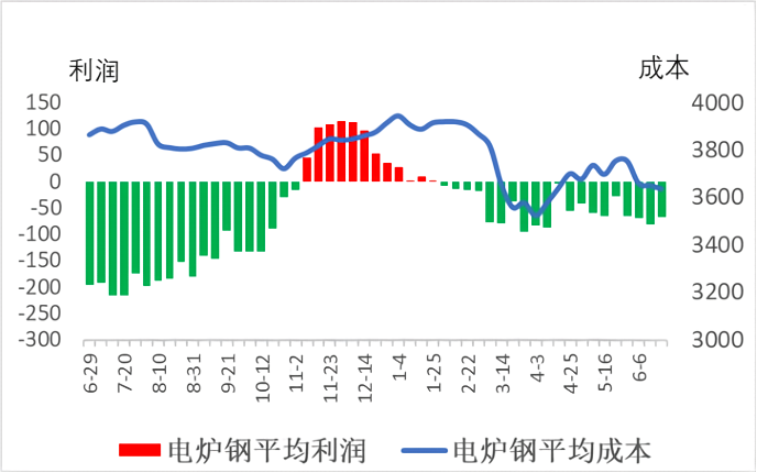 电炉钢平均成本与平均利润.png
