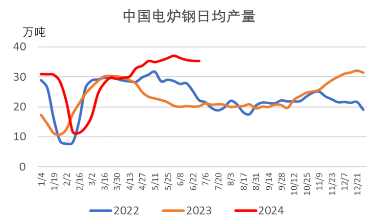 中国电炉钢日均产量.png