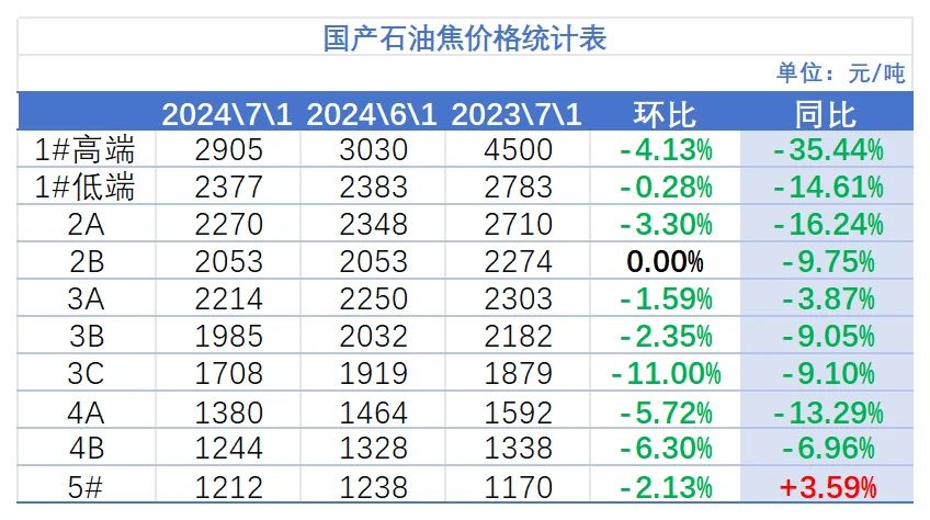 国产石油焦价格统计表.png