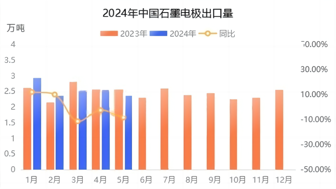 2024年中国石墨电极出口量.png
