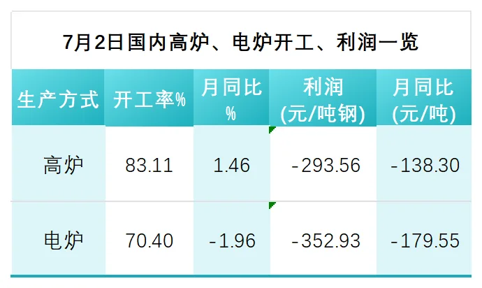 7月2日国内高炉、电炉开工、利润一览.png