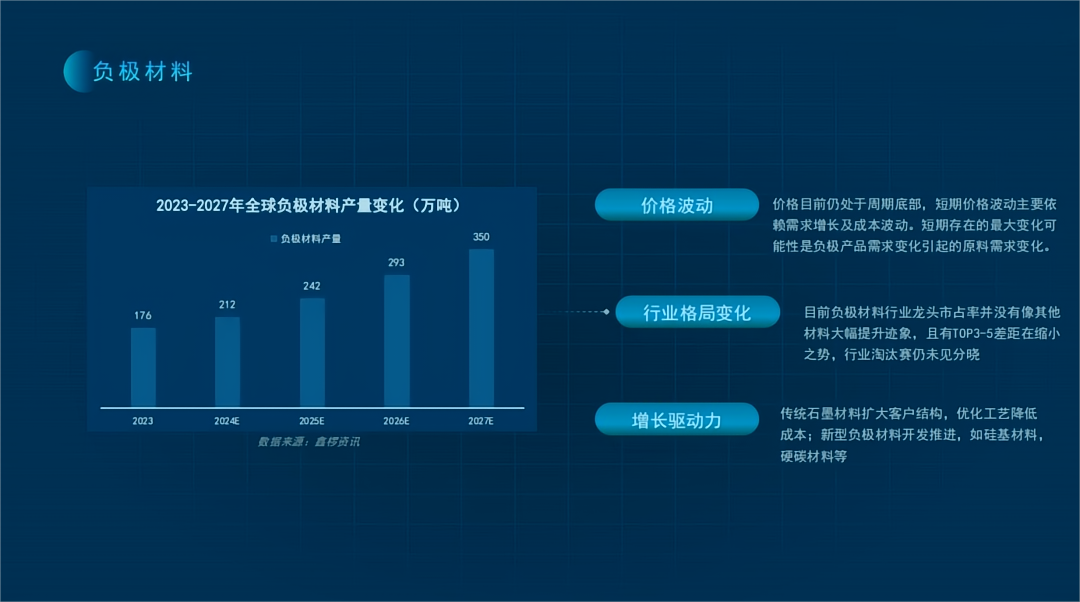2023-2027年全球负极材料产量变化(万吨).png