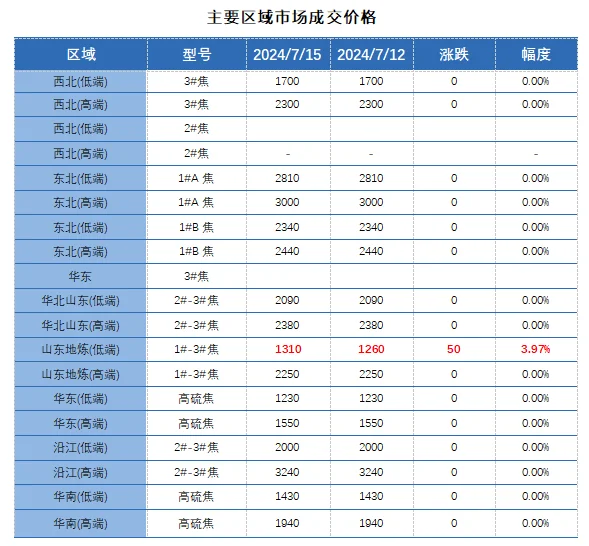 主要区域市场成交价格.png