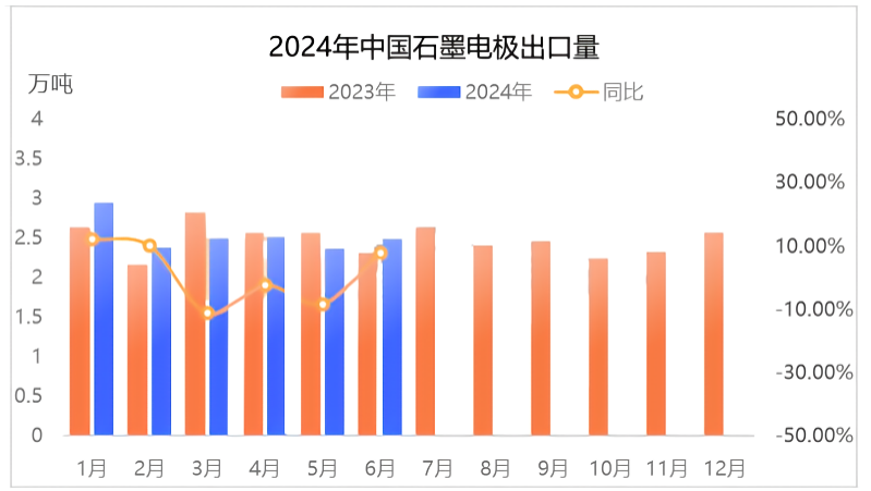 2024年中国石墨电极出口量.png