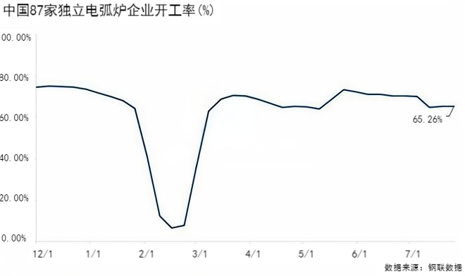 中国87家独立电弧炉企业开工率(%).png