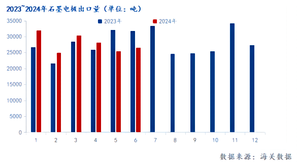 2023~2024年石墨电极出口量(单位:吨).png