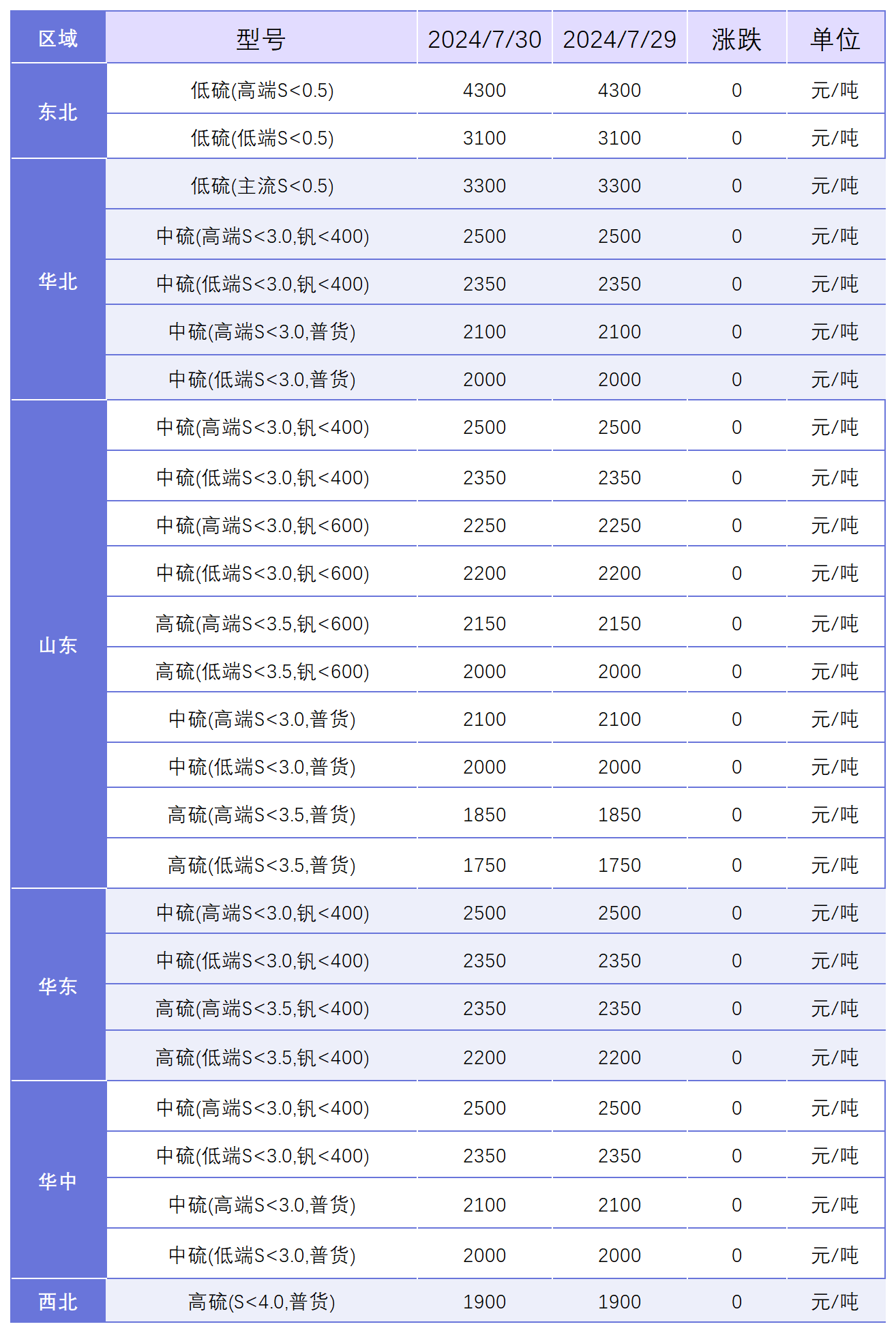主要区域市场成交价格.png