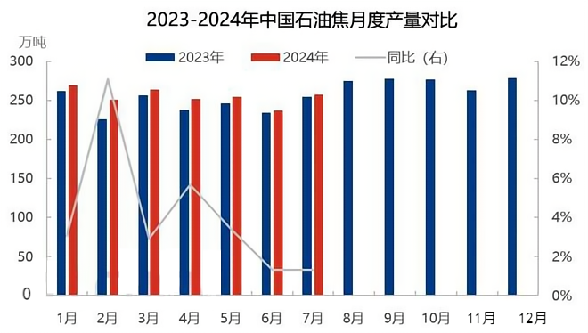 2023-2024年中国石油焦月度产量对比.png