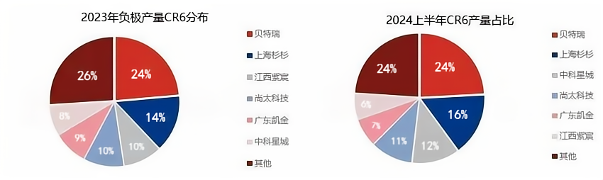 负极材料供应格局:行业集中度提高,头部排名有变.png