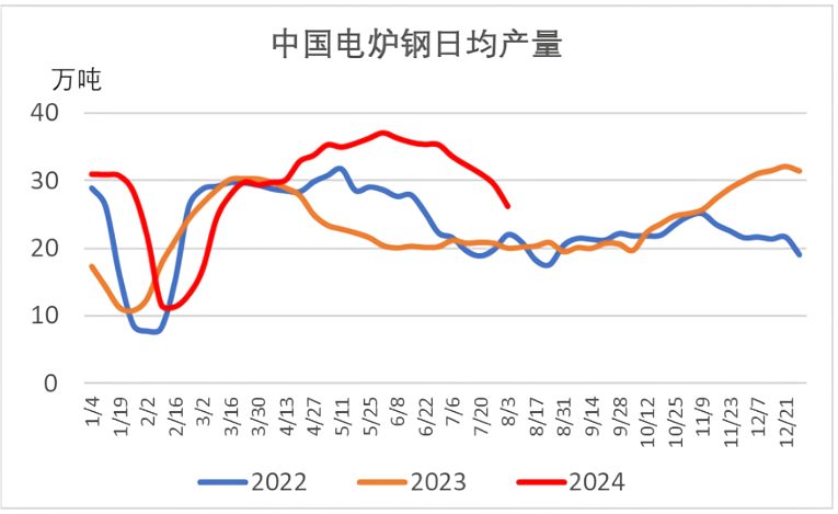 中国电炉钢日均产量.png