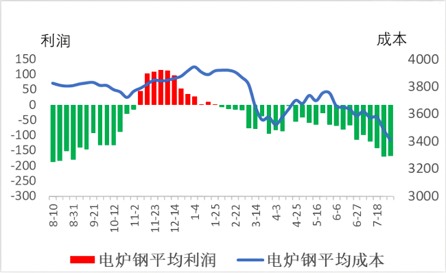 电炉钢平均成本和平均利润.png