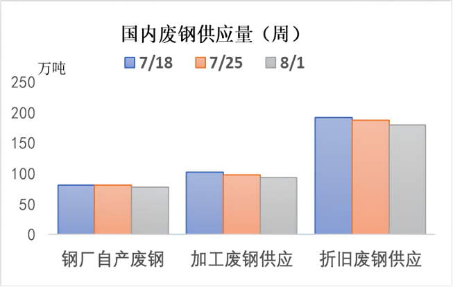 中国废钢供应量(周).png