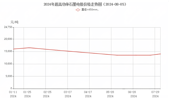 2024年超高功率石墨电极价格走势图(2024-08-05).png