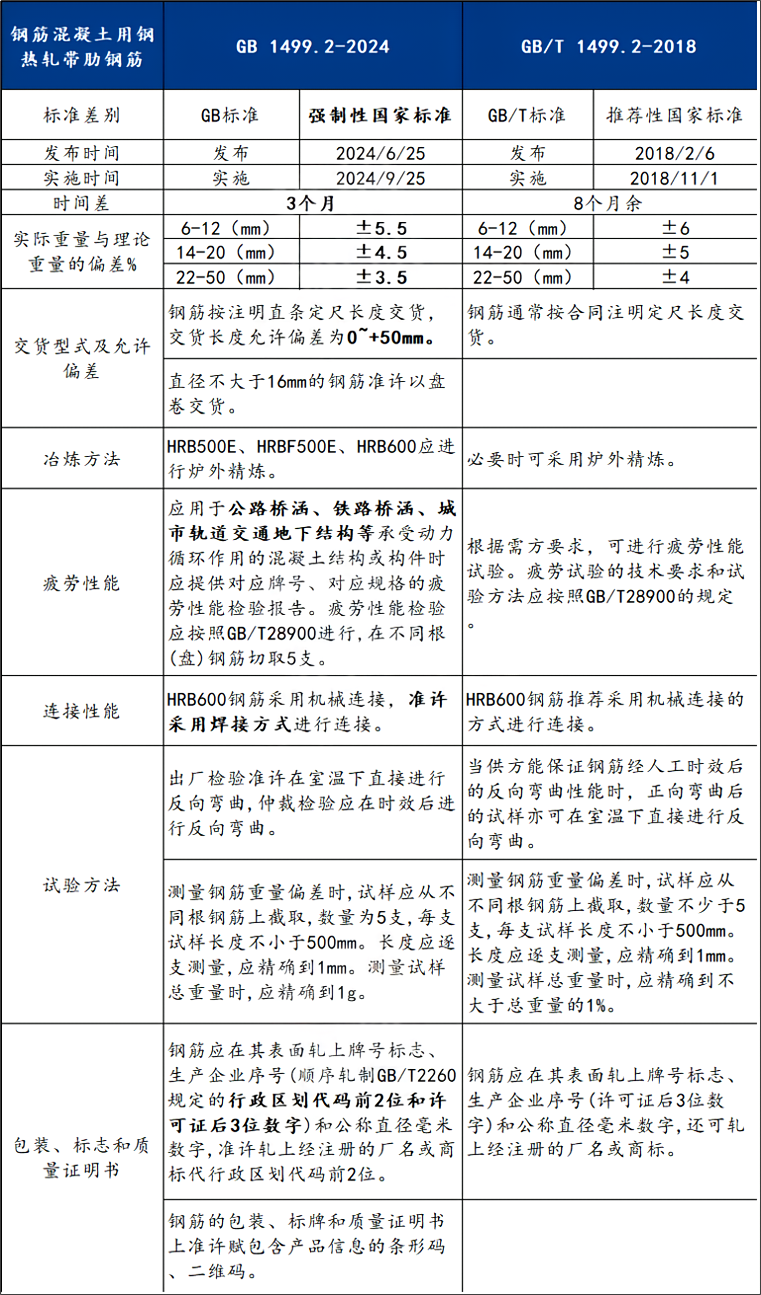新版钢筋中国标准比较.png