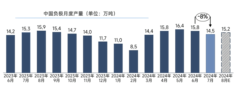 中国负极月度产量.png