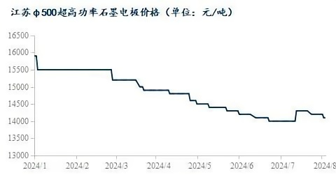 江苏地区φ500超高功率石墨电极价格.png