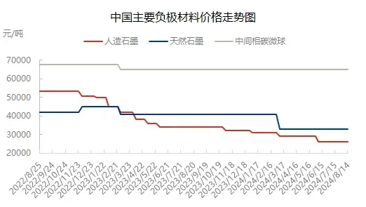 中国负极材料价格走势图1.png