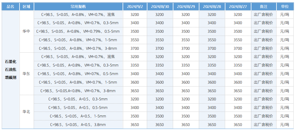主要区域市场成交价格.png