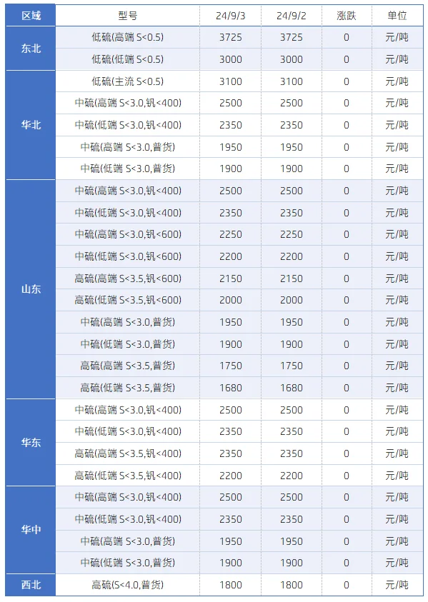 主要区域市场成交价格.png