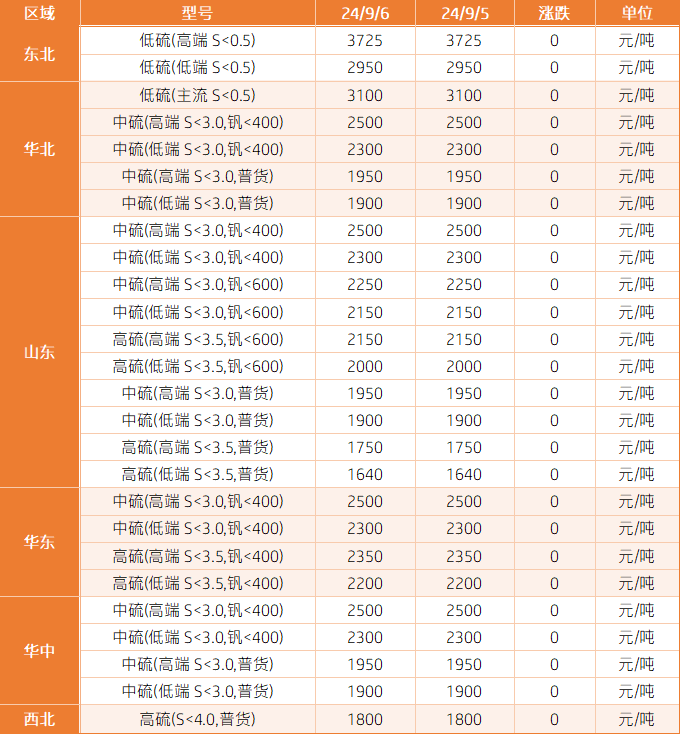 主要区域市场成交价格.png