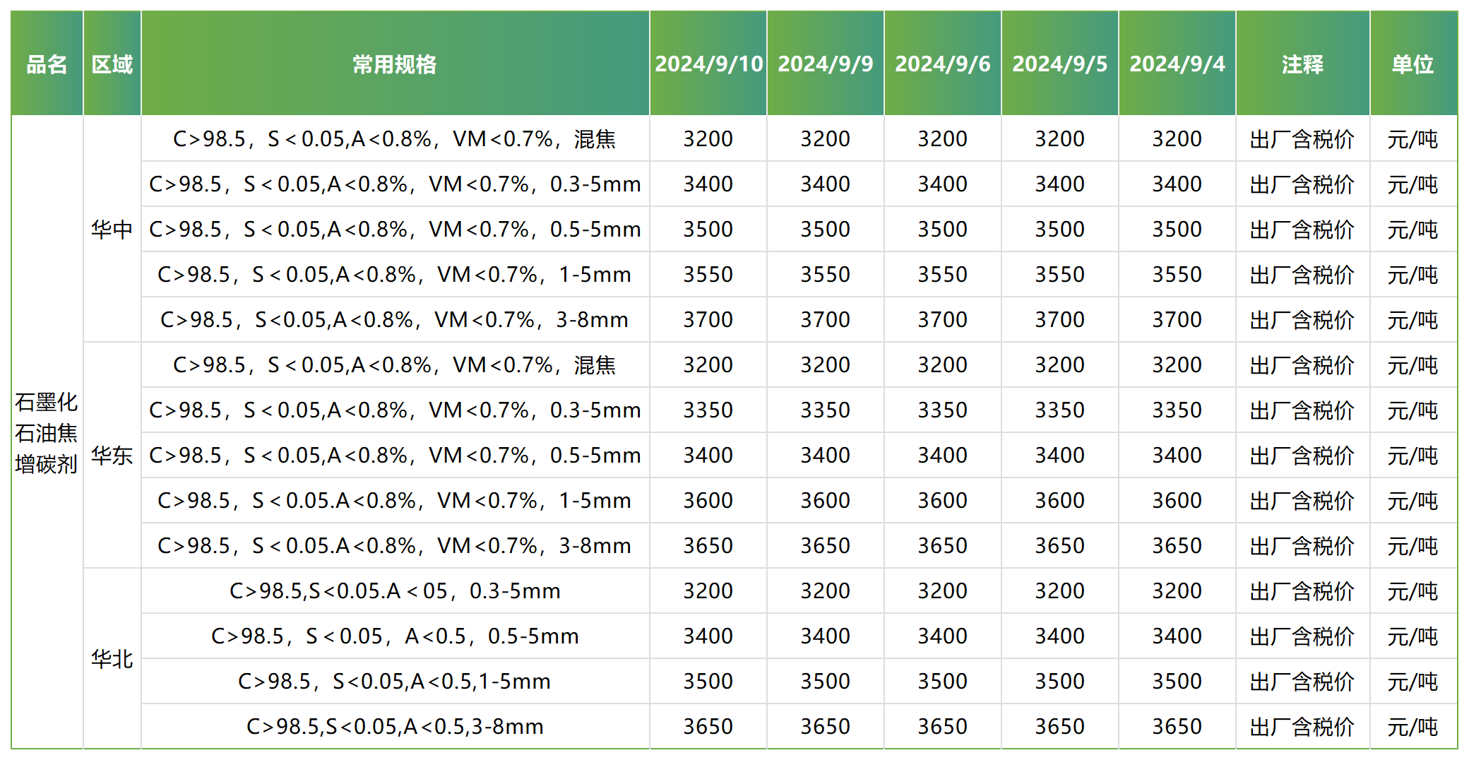 增碳剂主要区域市场成交价格.png