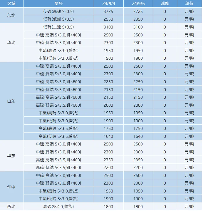 煅烧焦主要区域市场成交价格.png