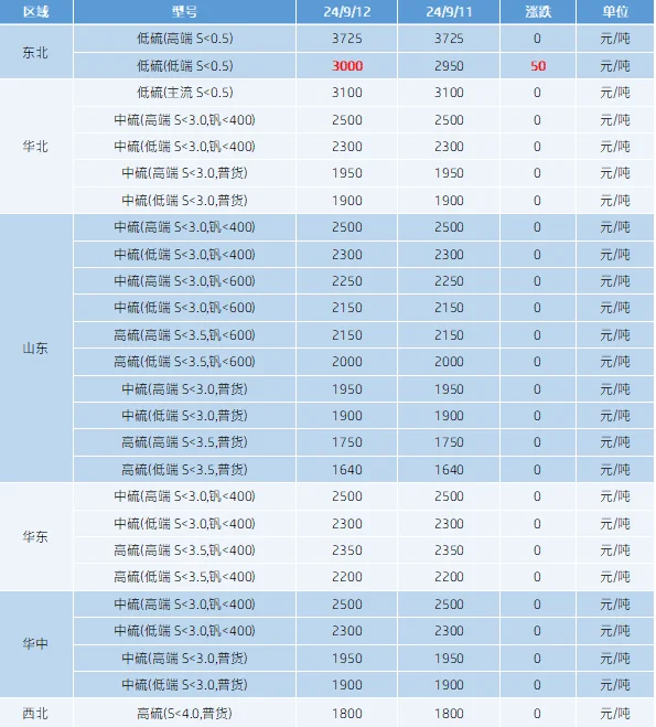 主要区域市场成交价格.png