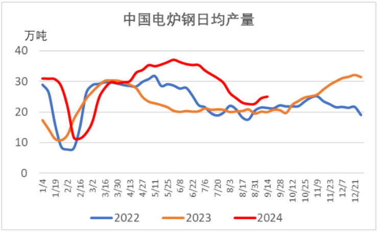 中国电炉钢日均产量.png