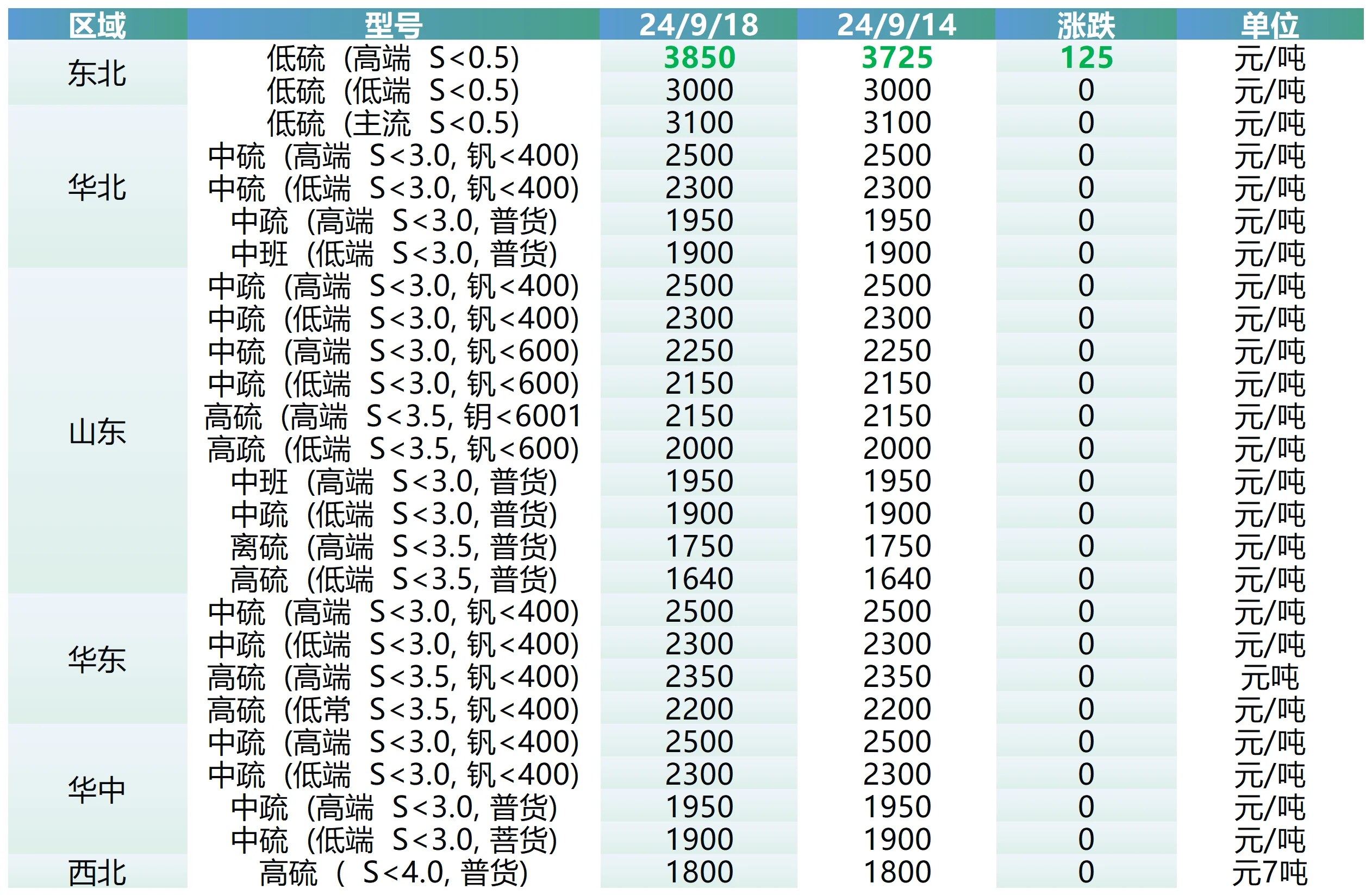 煅烧焦主要区域市场成交价格.png