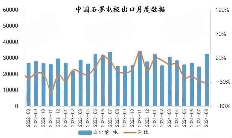 中国石墨电极出口月度数据.png